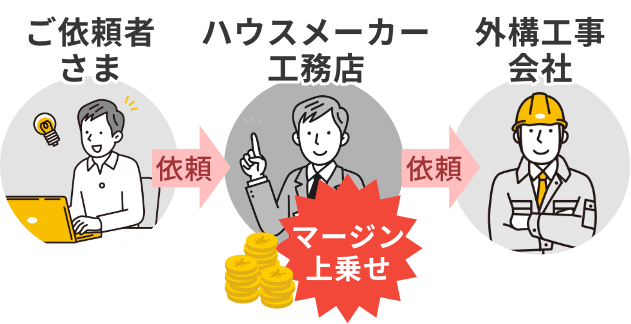 ご依頼者様→依頼→ハウスメーカー工務店【マージン上乗せ】→依頼→外構工事会社