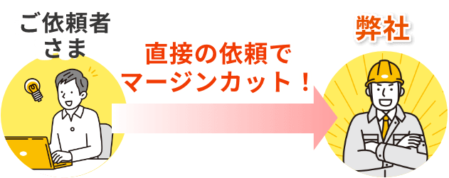 ご依頼者様→【直接の依頼でマージンカット！】→弊社